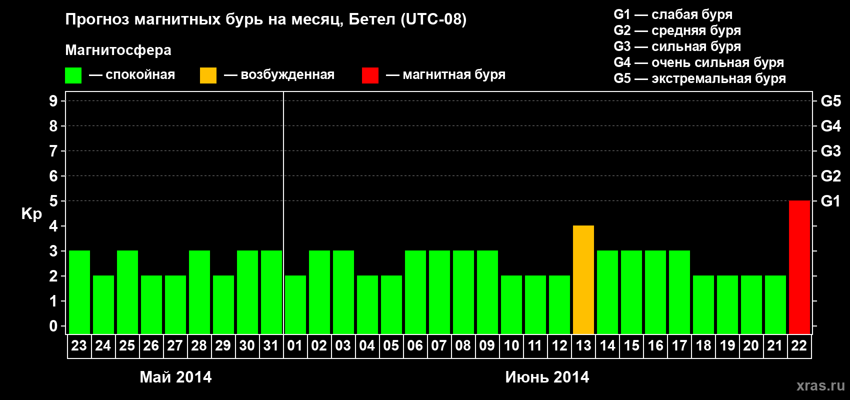 Прогноз максимального суточного геомагнитного индекса&nbsp;Kp на <b>1 месяц</b> (31 день) <b>с 23 мая по 22 июня 2014 г</b>