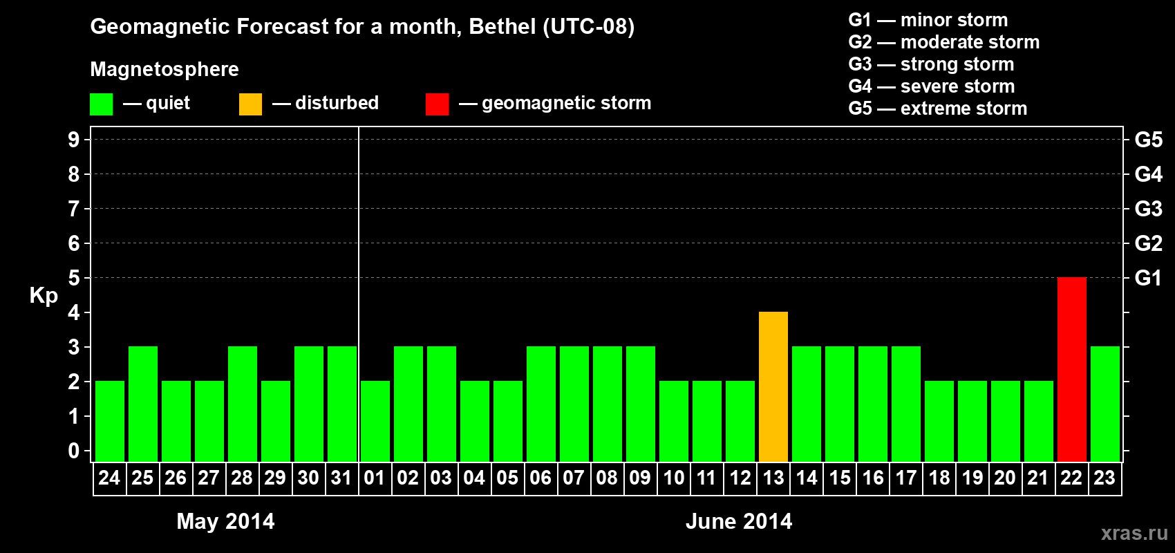 Forecast of the daily maximal value of geomagnetic index&nbsp;Kp for <b>1 month</b> (31 days) <b>from May 24, 2014 to Jun 23, 2014</b>