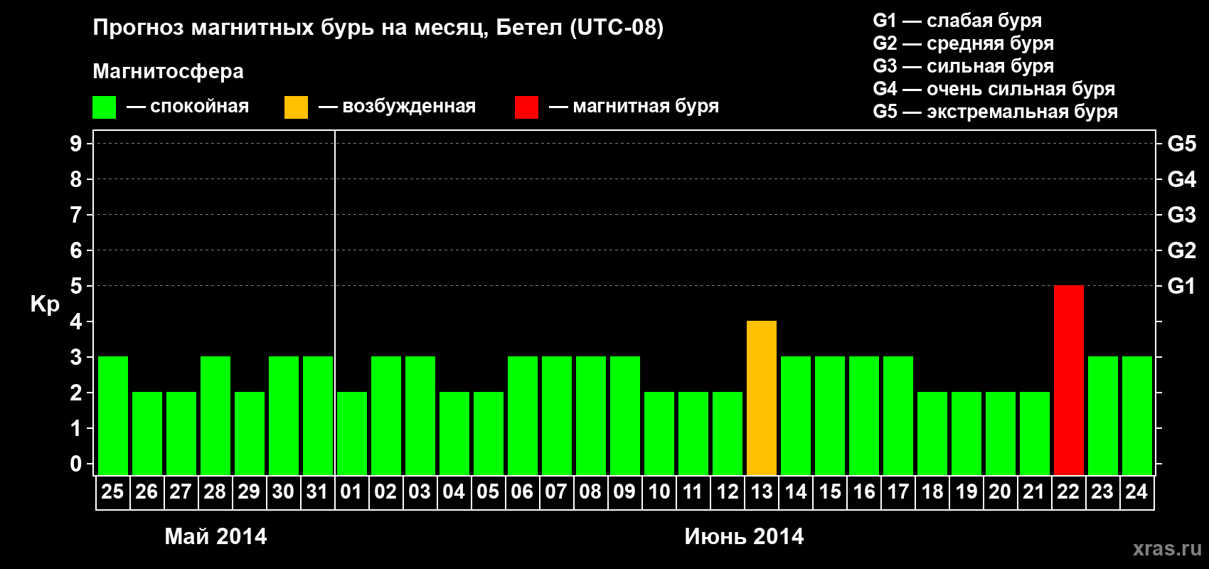 Прогноз максимального суточного геомагнитного индекса&nbsp;Kp на <b>1 месяц</b> (31 день) <b>с 25 мая по 24 июня 2014 г</b>