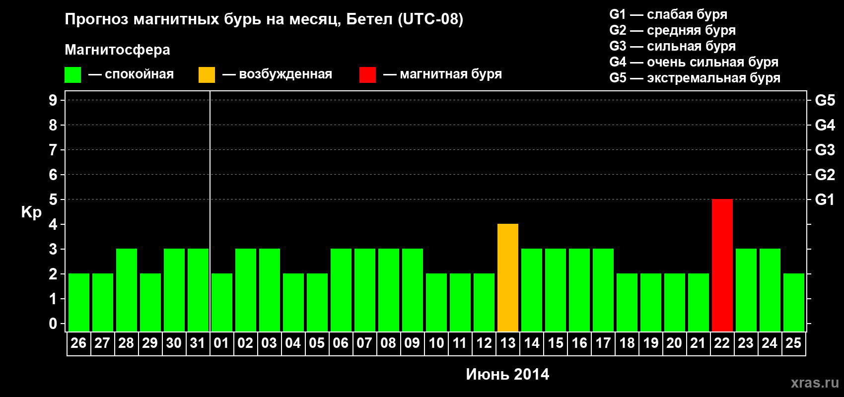 Прогноз максимального суточного геомагнитного индекса&nbsp;Kp на <b>1 месяц</b> (31 день) <b>с 26 мая по 25 июня 2014 г</b>
