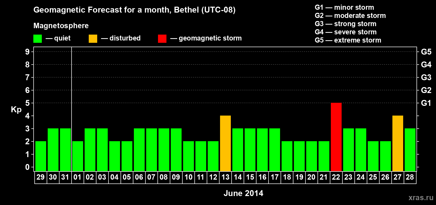 Forecast of the daily maximal value of geomagnetic index&nbsp;Kp for <b>1 month</b> (31 days) <b>from May 29, 2014 to Jun 28, 2014</b>