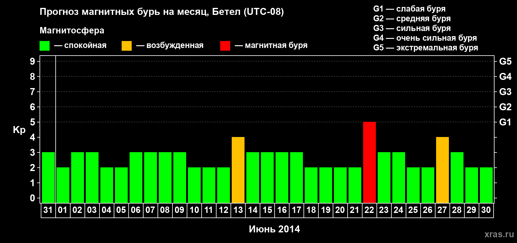 Прогноз максимального суточного геомагнитного индекса&nbsp;Kp на <b>1 месяц</b> (31 день) <b>с 31 мая по 30 июня 2014 г</b>