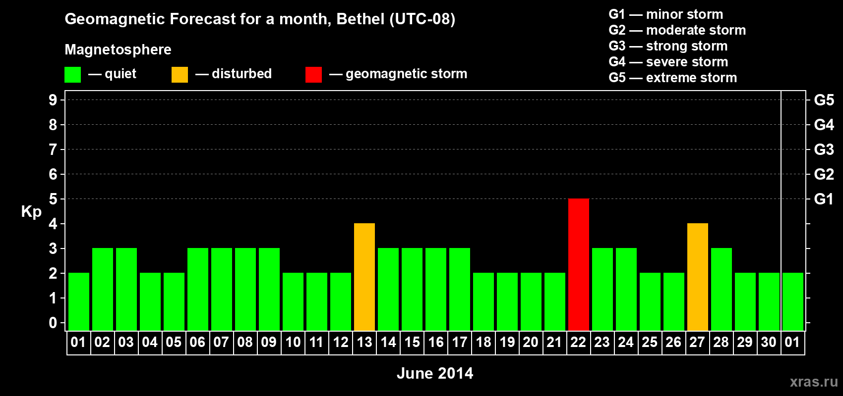Forecast of the daily maximal value of geomagnetic index&nbsp;Kp for <b>1 month</b> (31 days) <b>from Jun 01, 2014 to Jul 01, 2014</b>