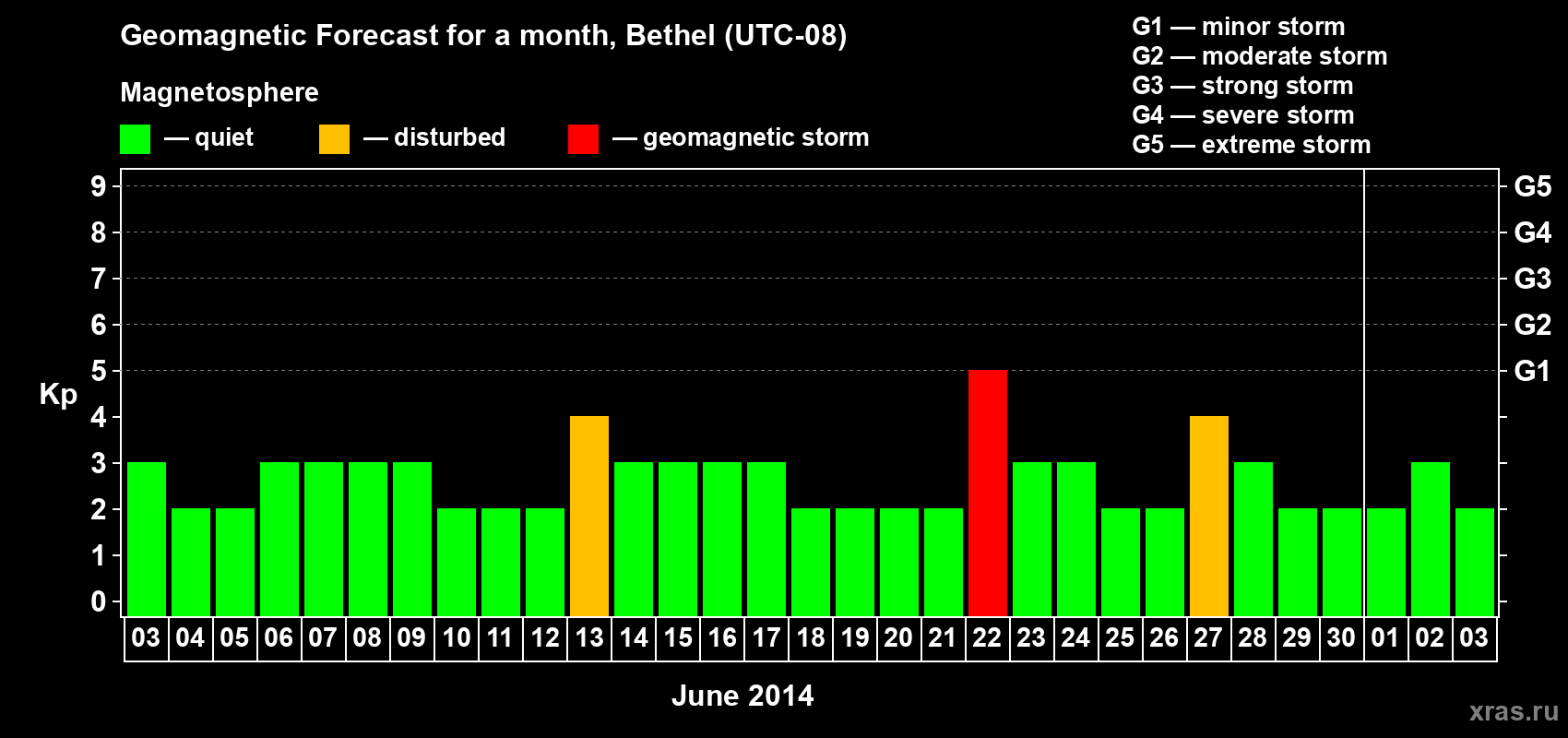 Forecast of the daily maximal value of geomagnetic index&nbsp;Kp for <b>1 month</b> (31 days) <b>from Jun 03, 2014 to Jul 03, 2014</b>