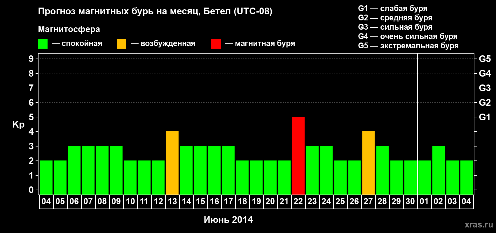 Прогноз максимального суточного геомагнитного индекса&nbsp;Kp на <b>1 месяц</b> (31 день) <b>с 04 июня по 04 июля 2014 г</b>