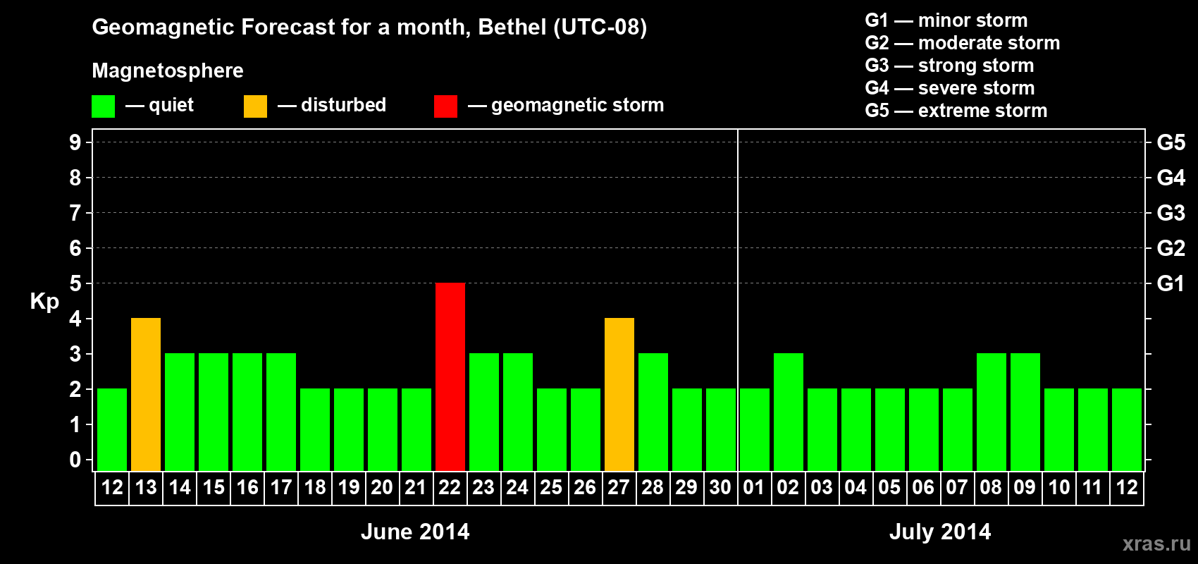 Forecast of the daily maximal value of geomagnetic index&nbsp;Kp for <b>1 month</b> (31 days) <b>from Jun 12, 2014 to Jul 12, 2014</b>