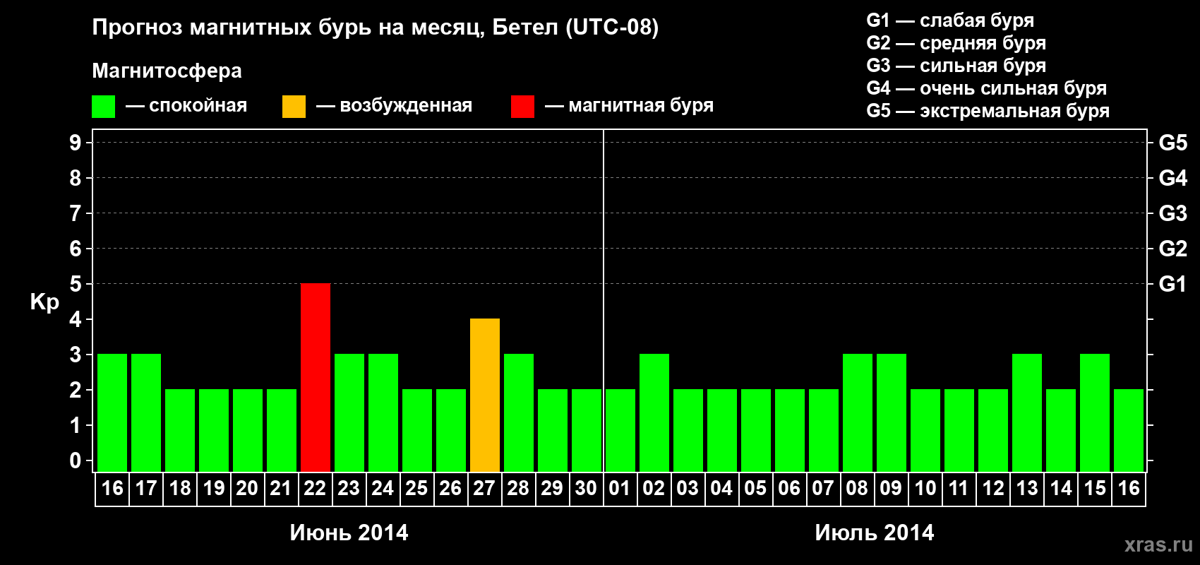 Прогноз максимального суточного геомагнитного индекса&nbsp;Kp на <b>1 месяц</b> (31 день) <b>с 16 июня по 16 июля 2014 г</b>