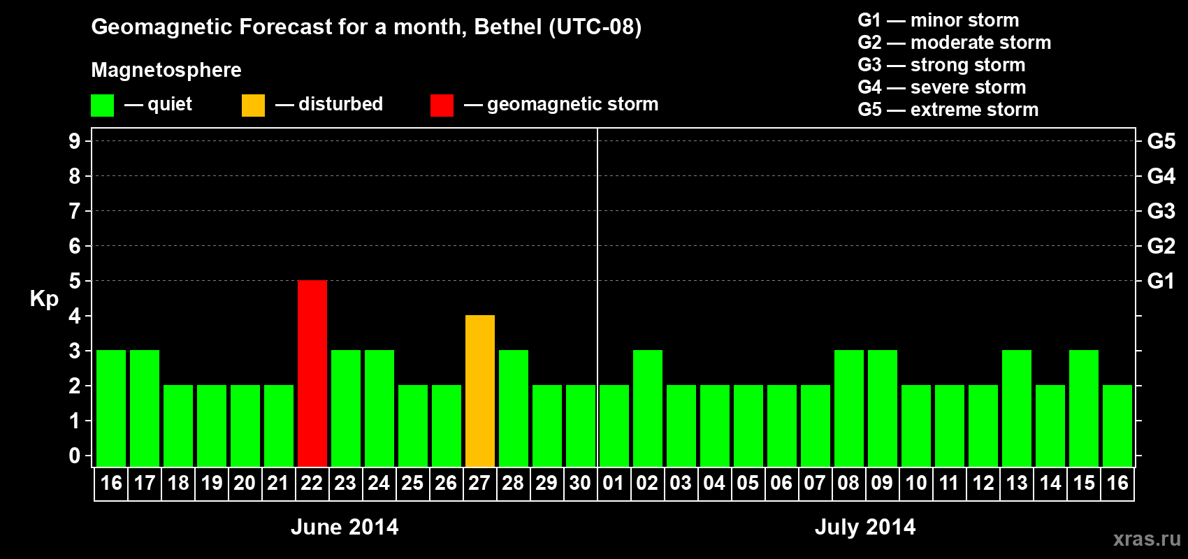 Forecast of the daily maximal value of geomagnetic index&nbsp;Kp for <b>1 month</b> (31 days) <b>from Jun 16, 2014 to Jul 16, 2014</b>