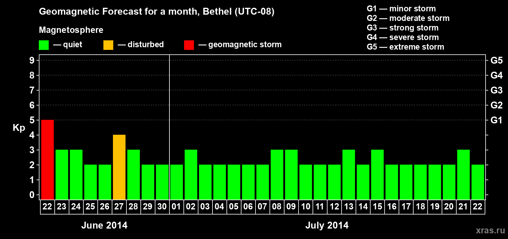 Forecast of the daily maximal value of geomagnetic index&nbsp;Kp for <b>1 month</b> (31 days) <b>from Jun 22, 2014 to Jul 22, 2014</b>