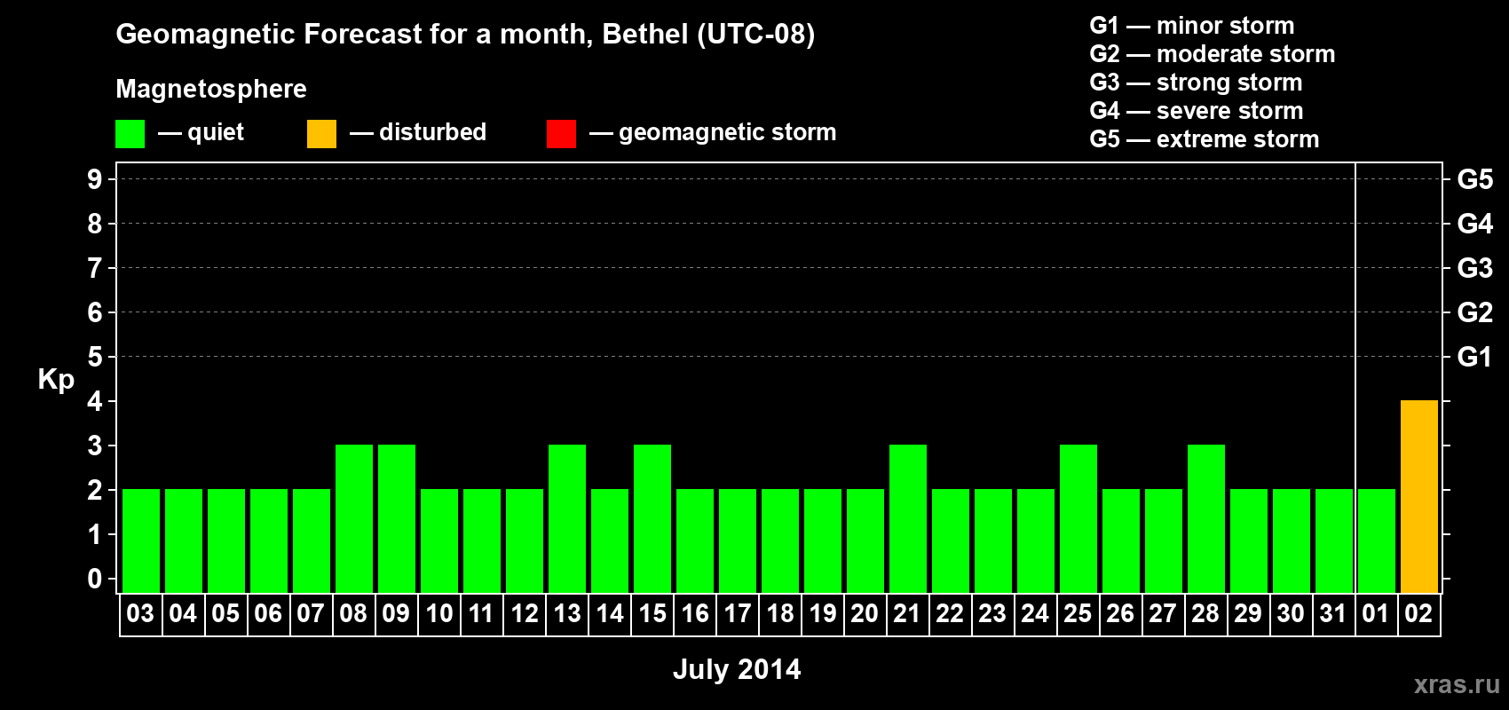 Forecast of the daily maximal value of geomagnetic index Kp for <b>1 month</b> (31 days) <b>from Jul 03, 2014 to Aug 02, 2014</b>