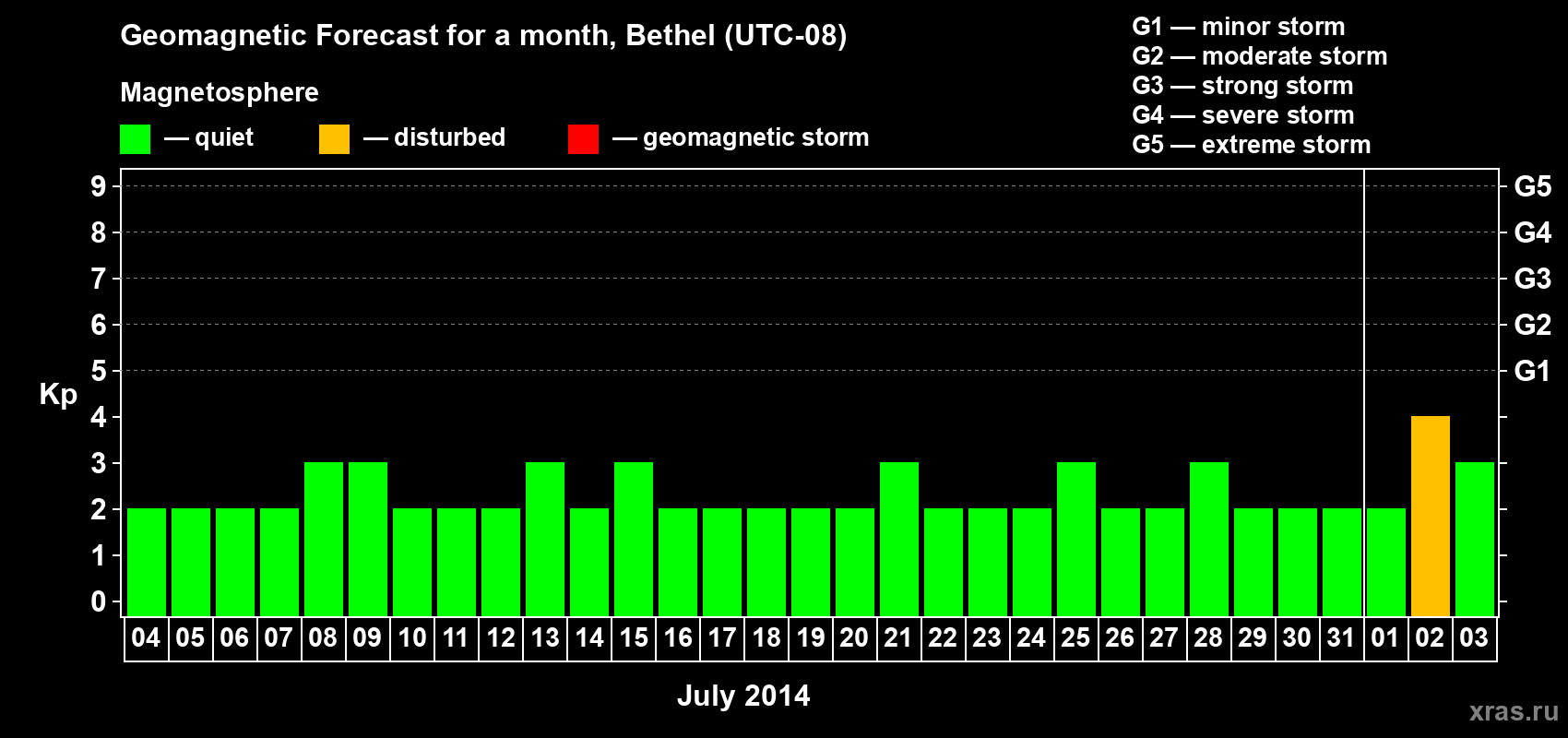 Forecast of the daily maximal value of geomagnetic index Kp for <b>1 month</b> (31 days) <b>from Jul 04, 2014 to Aug 03, 2014</b>