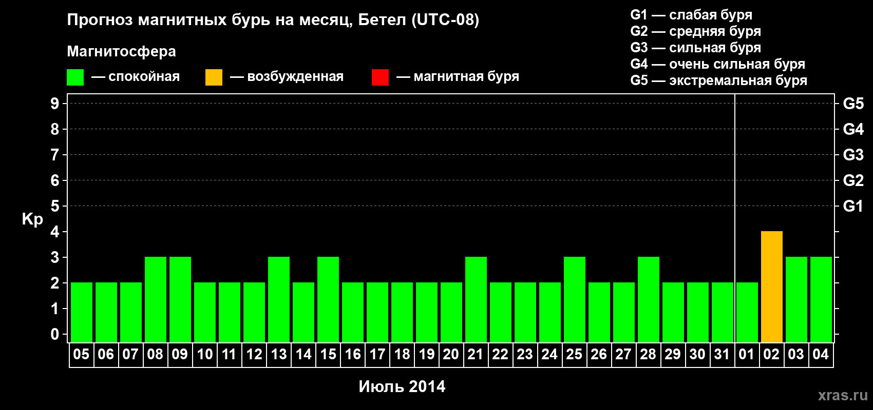 Прогноз максимального суточного геомагнитного индекса&nbsp;Kp на <b>1 месяц</b> (31 день) <b>с 05 июля по 04 августа 2014 г</b>