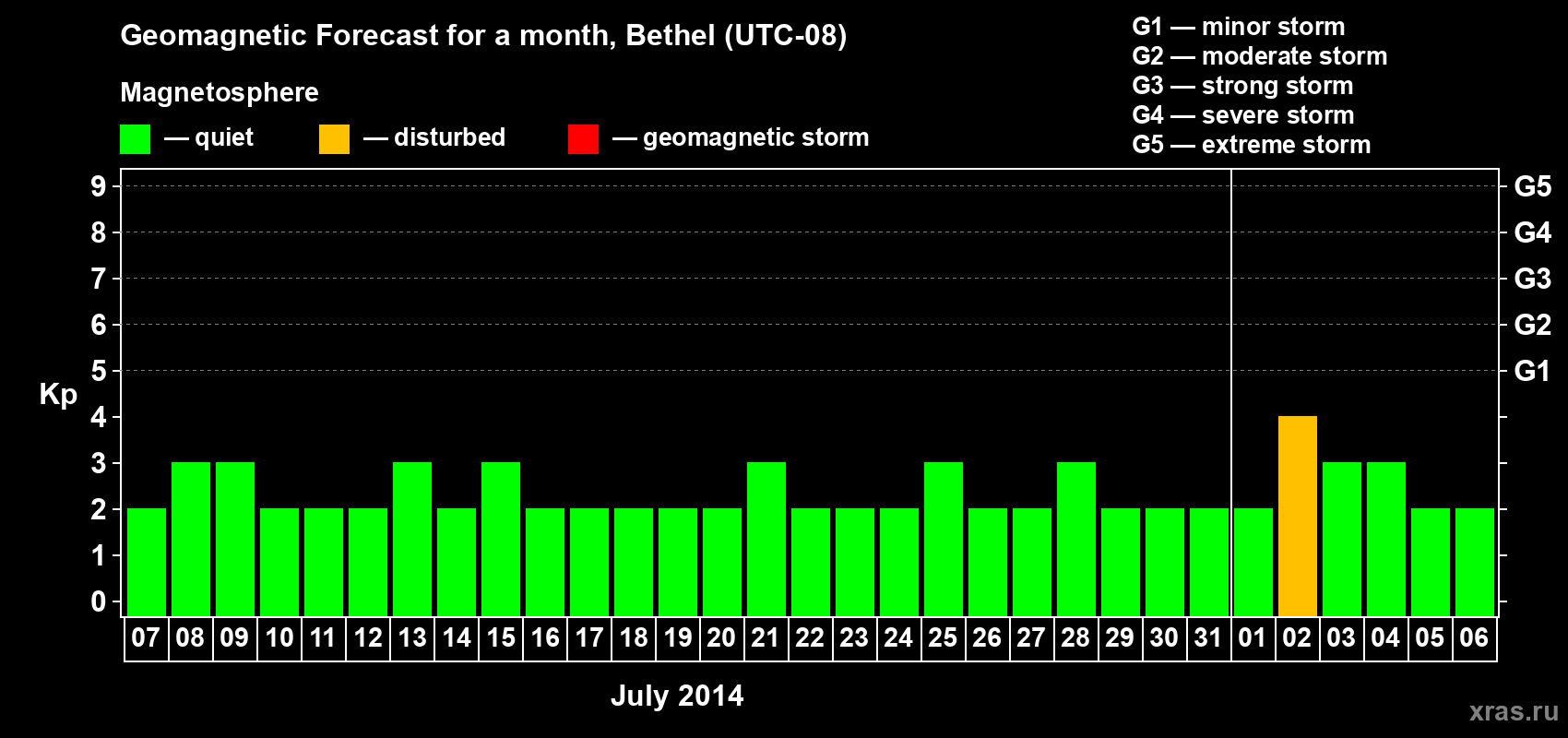 Forecast of the daily maximal value of geomagnetic index Kp for <b>1 month</b> (31 days) <b>from Jul 07, 2014 to Aug 06, 2014</b>