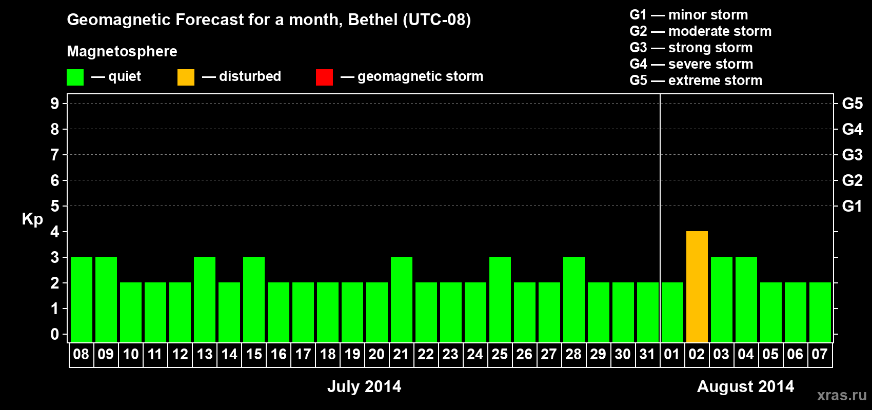 Forecast of the daily maximal value of geomagnetic index Kp for <b>1 month</b> (31 days) <b>from Jul 08, 2014 to Aug 07, 2014</b>
