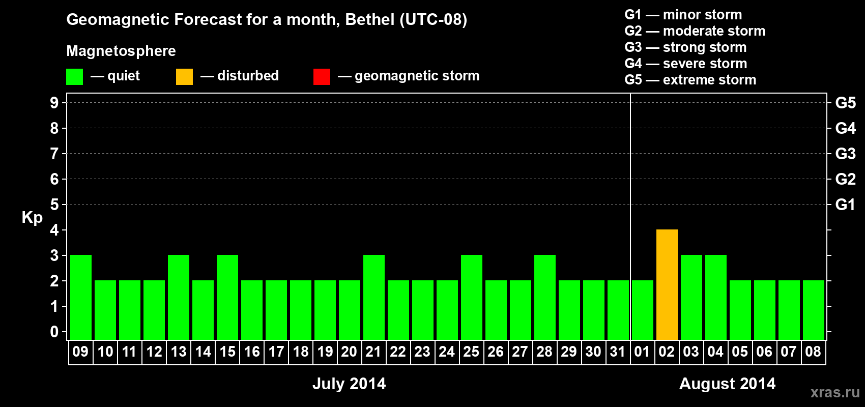 Forecast of the daily maximal value of geomagnetic index Kp for <b>1 month</b> (31 days) <b>from Jul 09, 2014 to Aug 08, 2014</b>