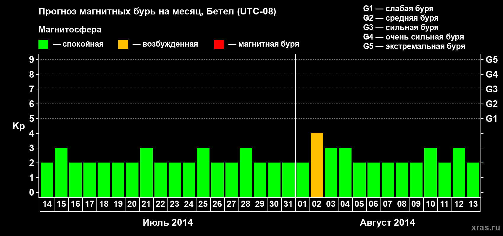 Прогноз максимального суточного геомагнитного индекса&nbsp;Kp на <b>1 месяц</b> (31 день) <b>с 14 июля по 13 августа 2014 г</b>
