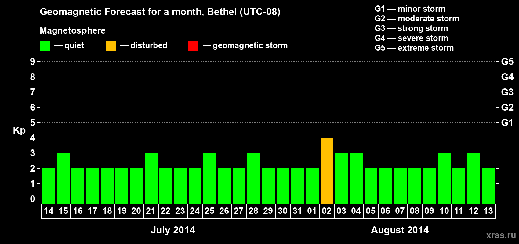 Forecast of the daily maximal value of geomagnetic index&nbsp;Kp for <b>1 month</b> (31 days) <b>from Jul 14, 2014 to Aug 13, 2014</b>