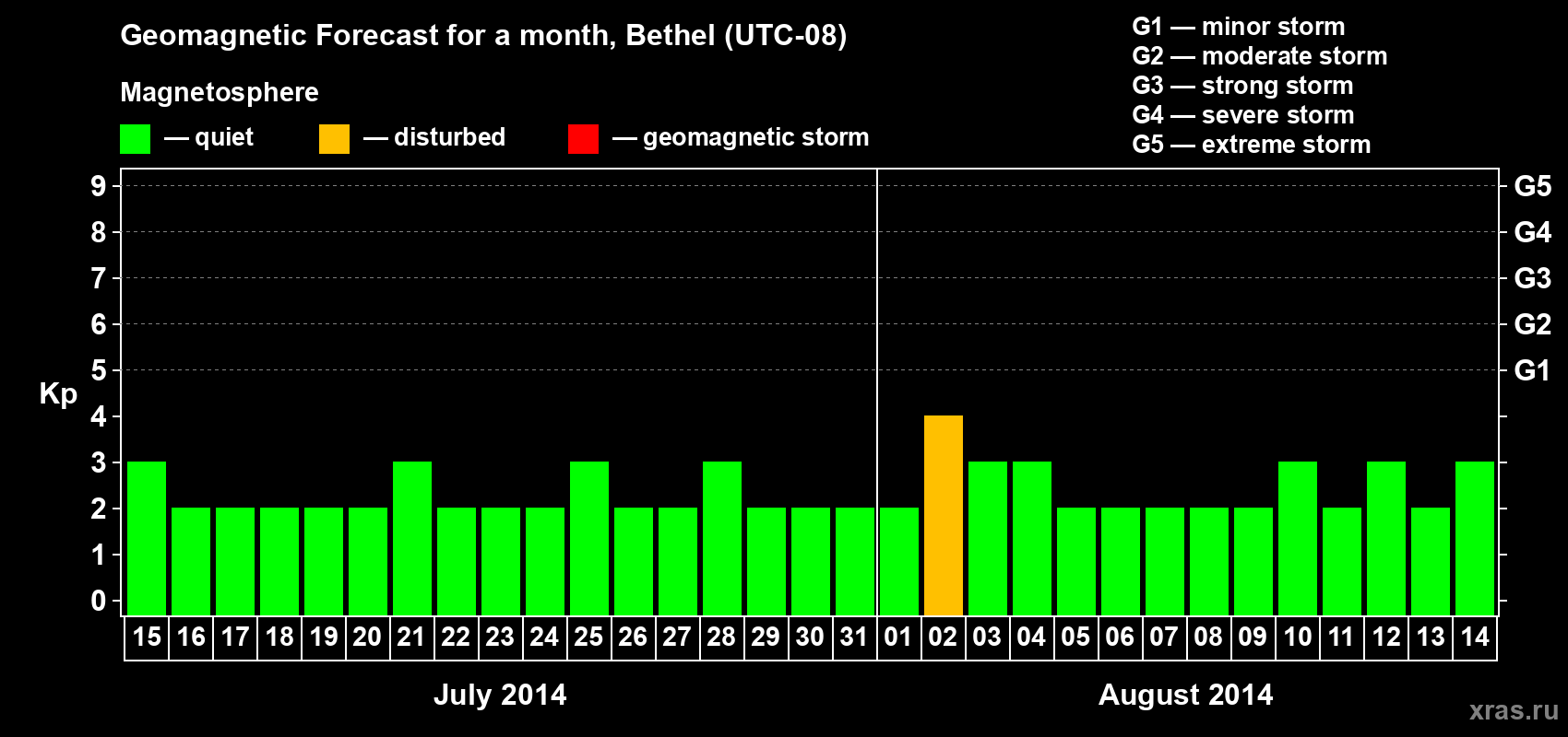 Forecast of the daily maximal value of geomagnetic index&nbsp;Kp for <b>1 month</b> (31 days) <b>from Jul 15, 2014 to Aug 14, 2014</b>