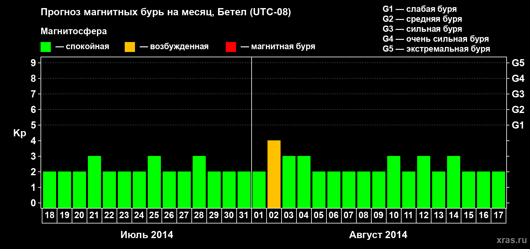 Прогноз максимального суточного геомагнитного индекса&nbsp;Kp на <b>1 месяц</b> (31 день) <b>с 18 июля по 17 августа 2014 г</b>