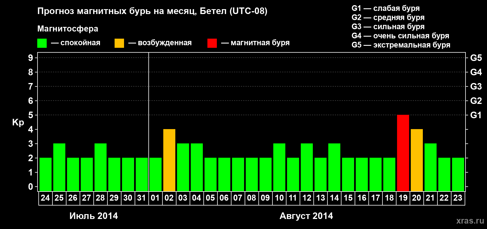 Прогноз максимального суточного геомагнитного индекса&nbsp;Kp на <b>1 месяц</b> (31 день) <b>с 24 июля по 23 августа 2014 г</b>