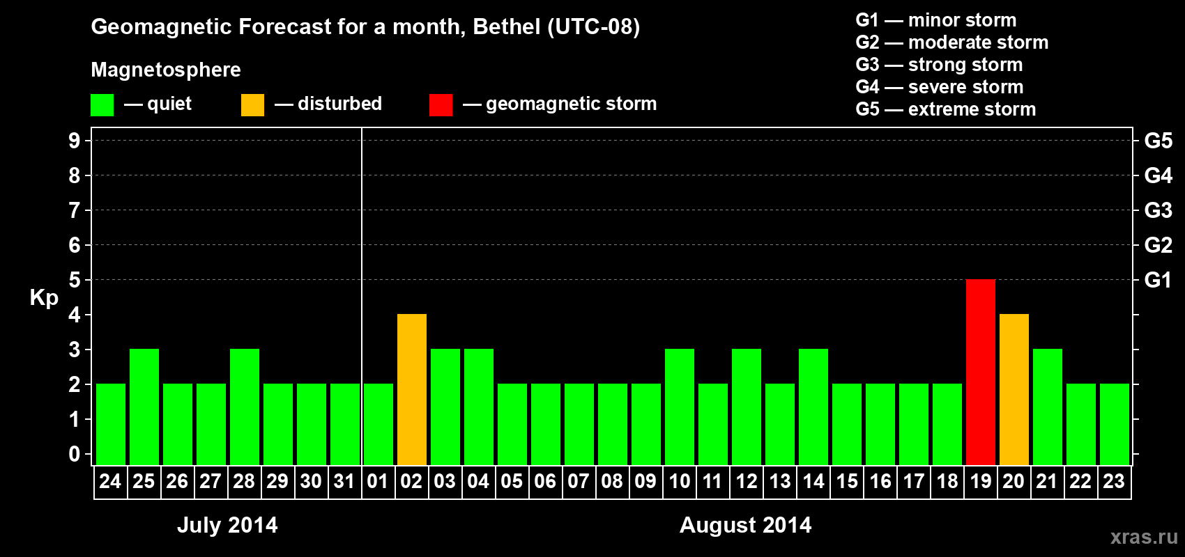 Forecast of the daily maximal value of geomagnetic index&nbsp;Kp for <b>1 month</b> (31 days) <b>from Jul 24, 2014 to Aug 23, 2014</b>