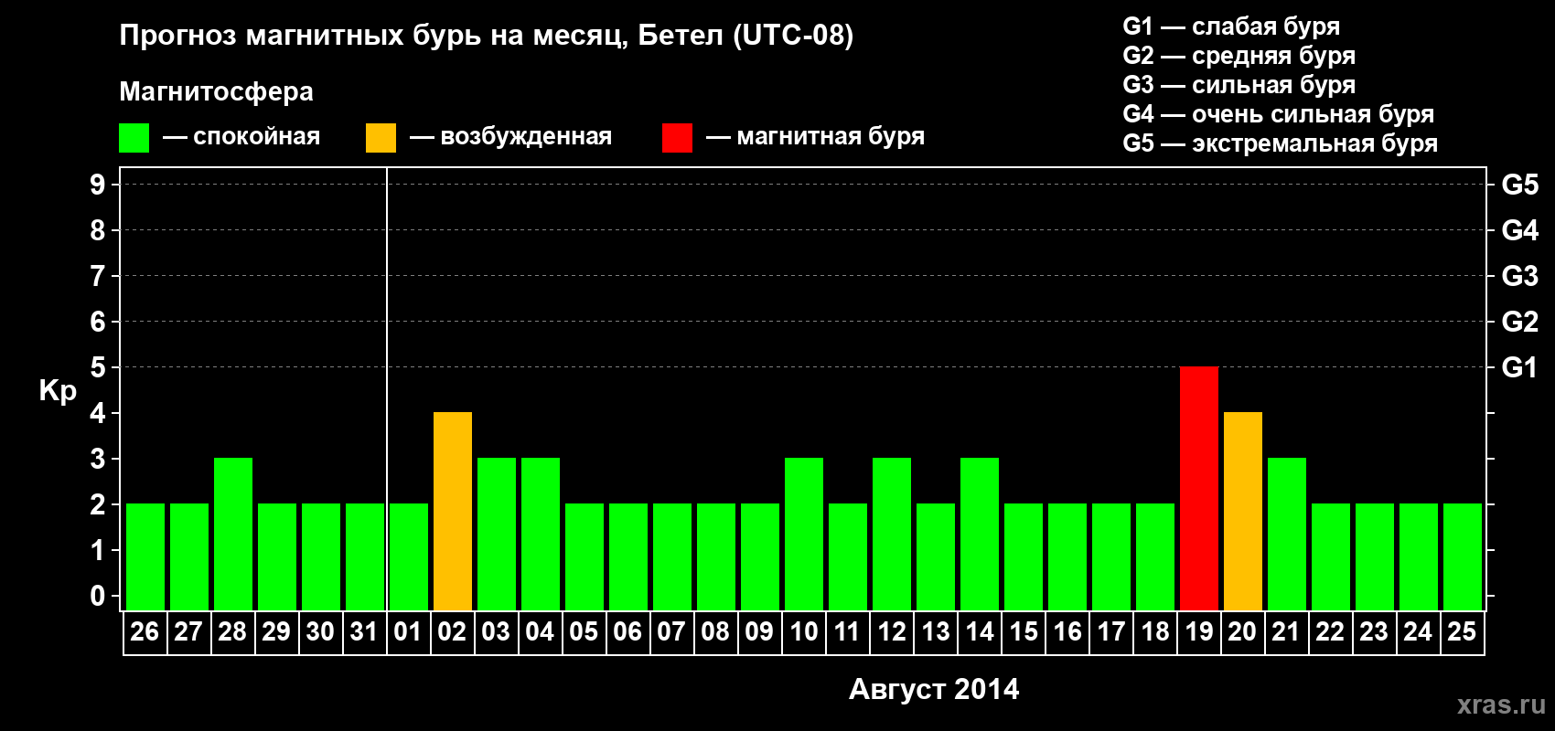 Прогноз максимального суточного геомагнитного индекса&nbsp;Kp на <b>1 месяц</b> (31 день) <b>с 26 июля по 25 августа 2014 г</b>