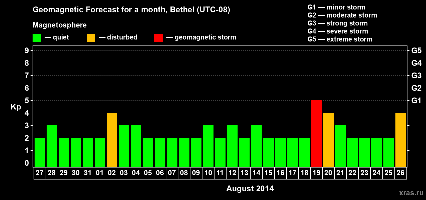 Forecast of the daily maximal value of geomagnetic index&nbsp;Kp for <b>1 month</b> (31 days) <b>from Jul 27, 2014 to Aug 26, 2014</b>