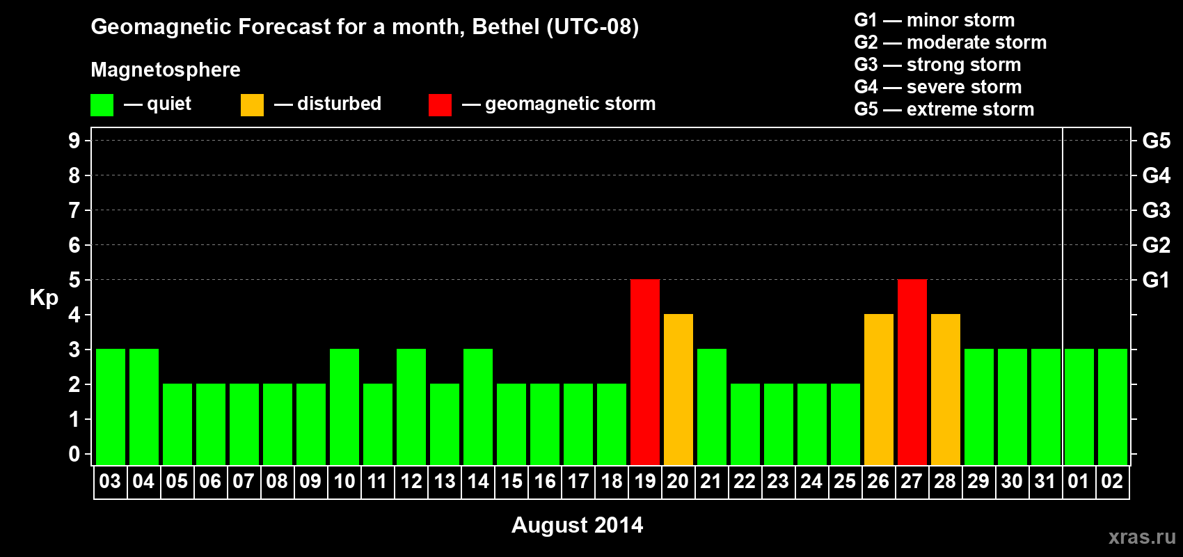 Forecast of the daily maximal value of geomagnetic index Kp for <b>1 month</b> (31 days) <b>from Aug 03, 2014 to Sep 02, 2014</b>
