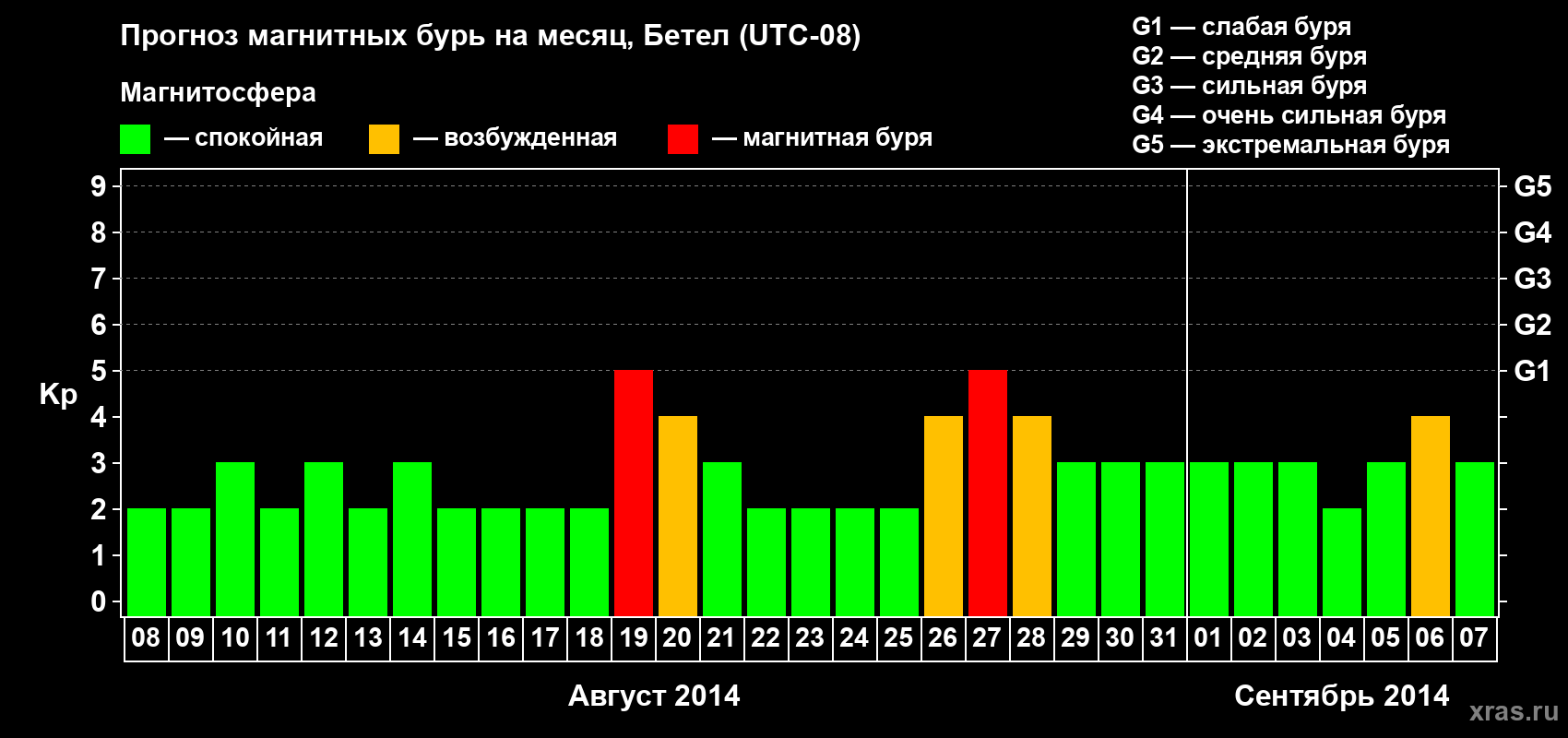 Прогноз максимального суточного геомагнитного индекса&nbsp;Kp на <b>1 месяц</b> (31 день) <b>с 08 августа по 07 сентября 2014 г</b>