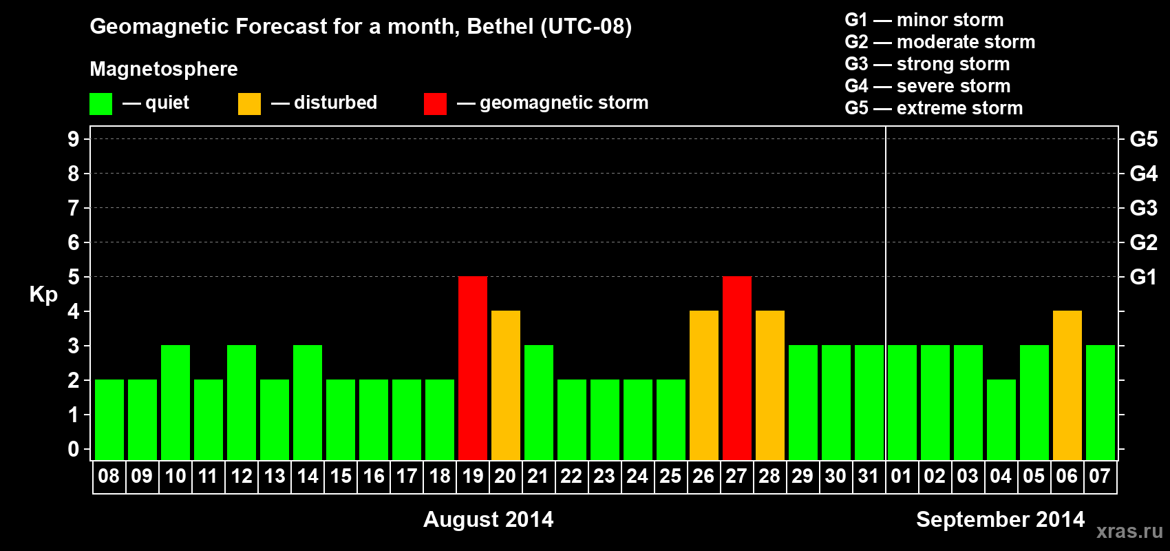 Forecast of the daily maximal value of geomagnetic index Kp for <b>1 month</b> (31 days) <b>from Aug 08, 2014 to Sep 07, 2014</b>