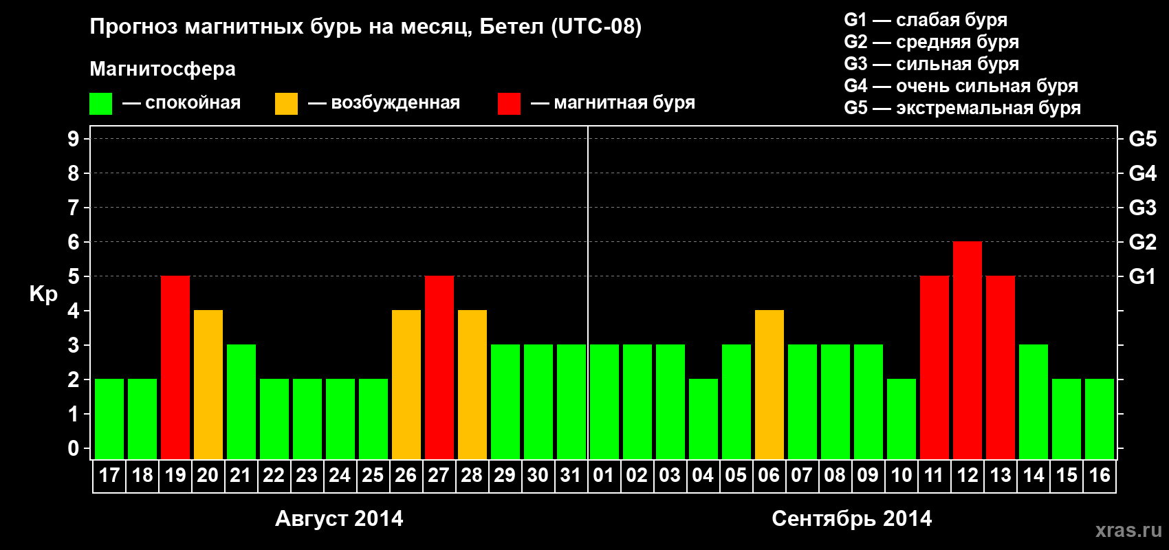 Прогноз максимального суточного геомагнитного индекса&nbsp;Kp на <b>1 месяц</b> (31 день) <b>с 17 августа по 16 сентября 2014 г</b>