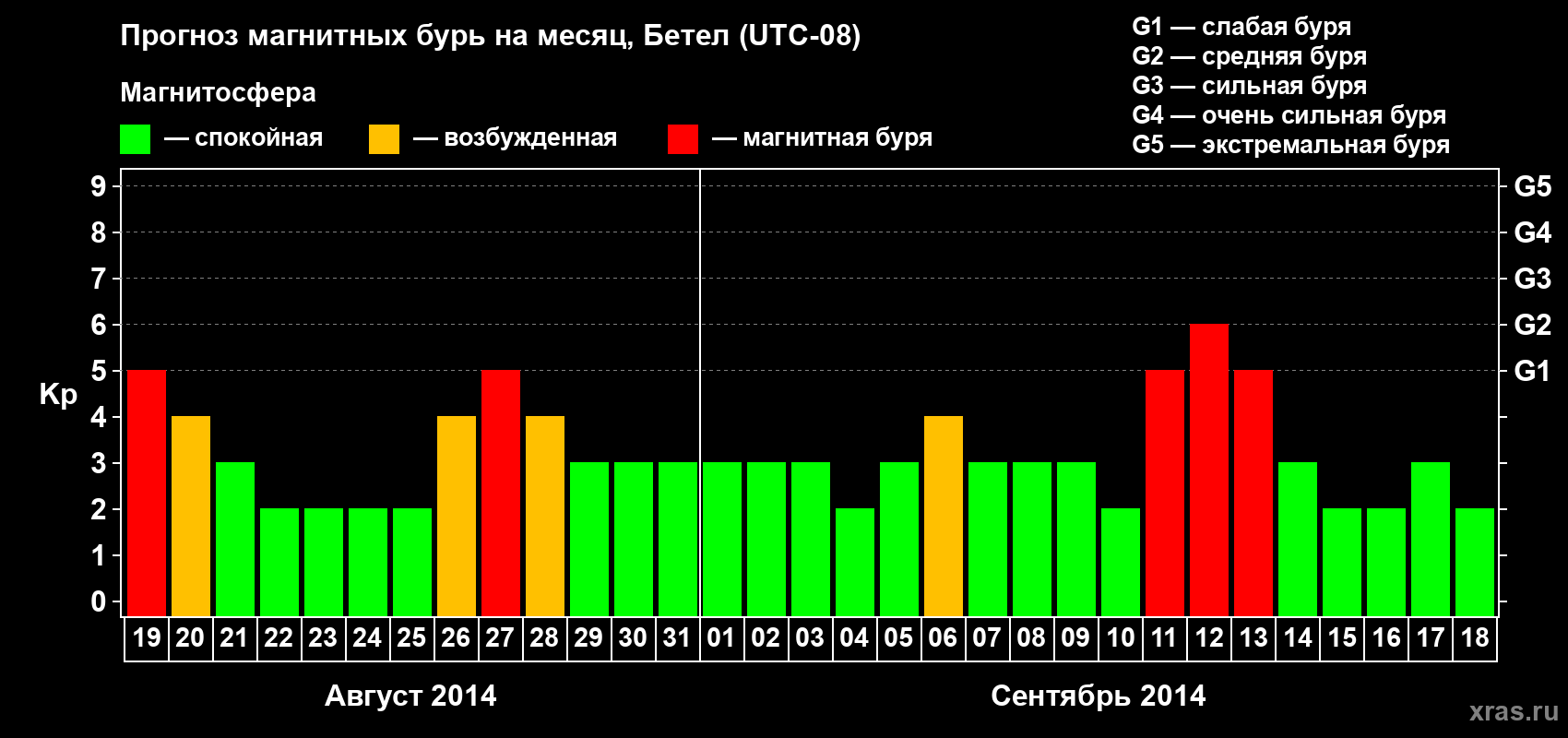Прогноз максимального суточного геомагнитного индекса&nbsp;Kp на <b>1 месяц</b> (31 день) <b>с 19 августа по 18 сентября 2014 г</b>