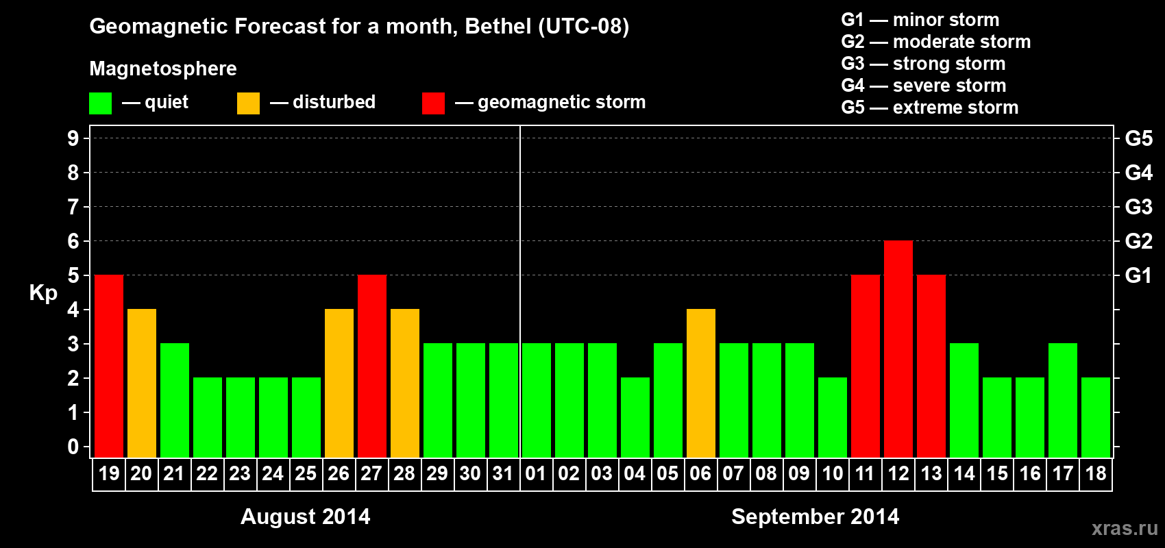 Forecast of the daily maximal value of geomagnetic index&nbsp;Kp for <b>1 month</b> (31 days) <b>from Aug 19, 2014 to Sep 18, 2014</b>