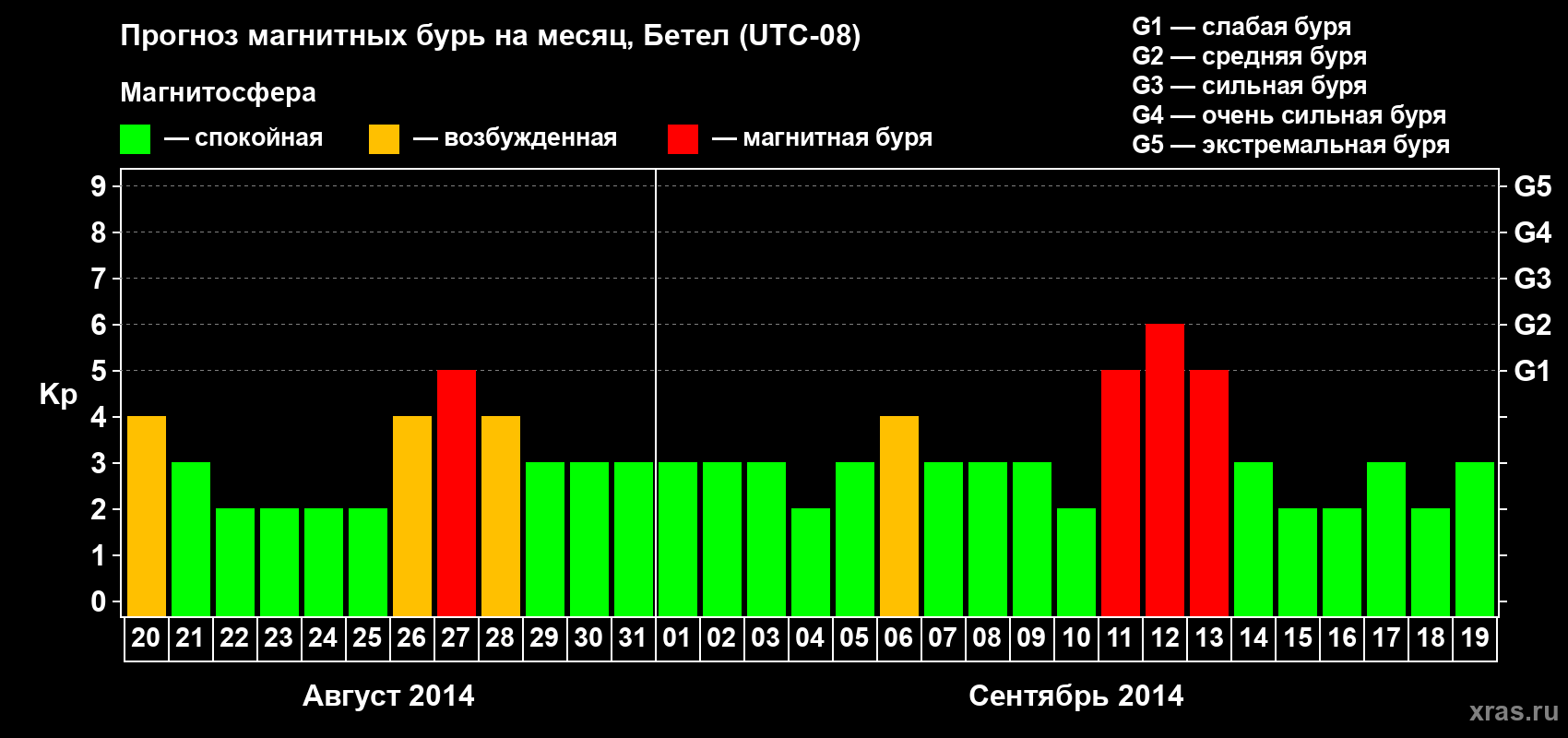 Прогноз максимального суточного геомагнитного индекса&nbsp;Kp на <b>1 месяц</b> (31 день) <b>с 20 августа по 19 сентября 2014 г</b>