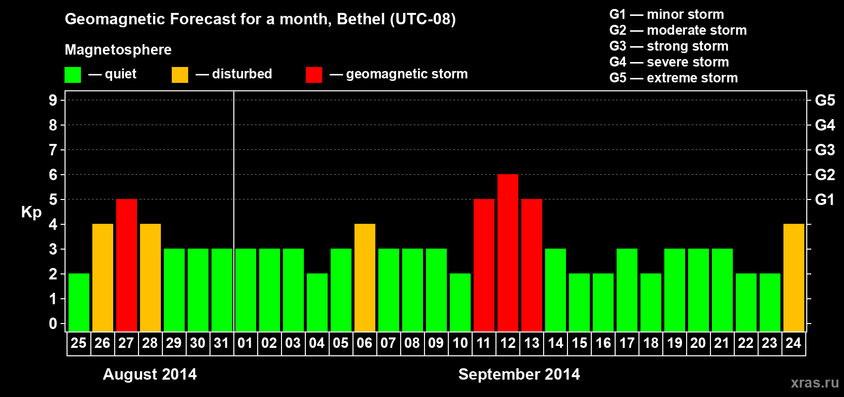 Forecast of the daily maximal value of geomagnetic index Kp for <b>1 month</b> (31 days) <b>from Aug 25, 2014 to Sep 24, 2014</b>