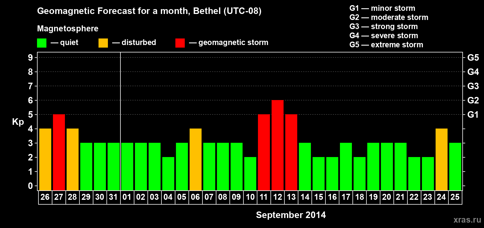 Forecast of the daily maximal value of geomagnetic index&nbsp;Kp for <b>1 month</b> (31 days) <b>from Aug 26, 2014 to Sep 25, 2014</b>