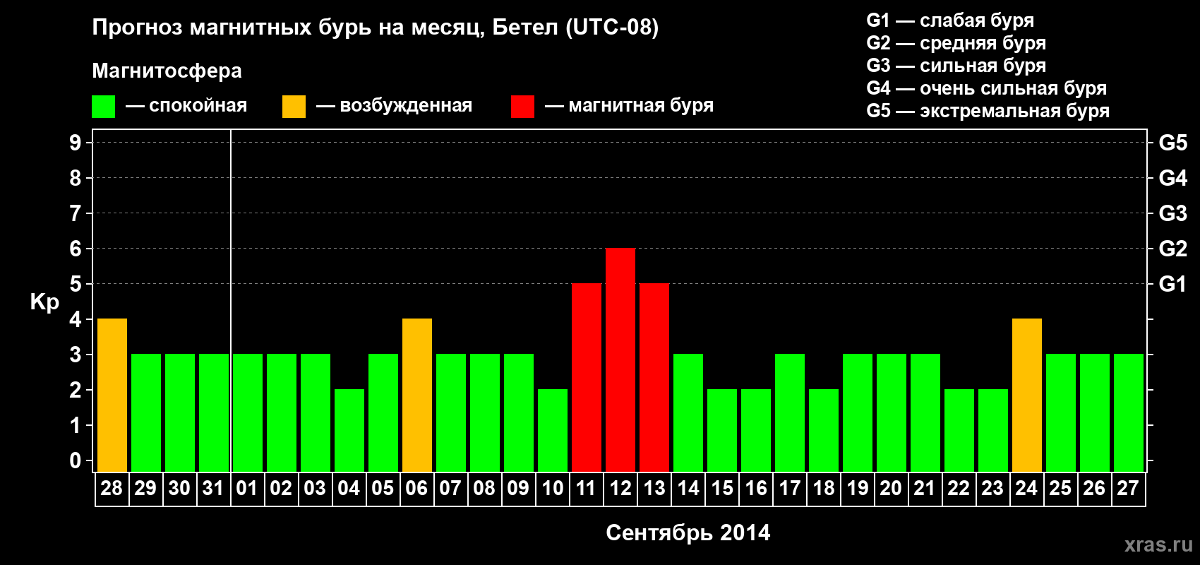 Прогноз максимального суточного геомагнитного индекса&nbsp;Kp на <b>1 месяц</b> (31 день) <b>с 28 августа по 27 сентября 2014 г</b>