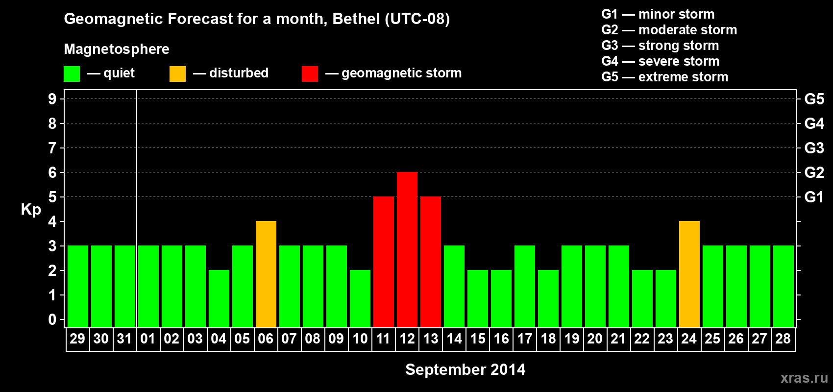 Forecast of the daily maximal value of geomagnetic index&nbsp;Kp for <b>1 month</b> (31 days) <b>from Aug 29, 2014 to Sep 28, 2014</b>