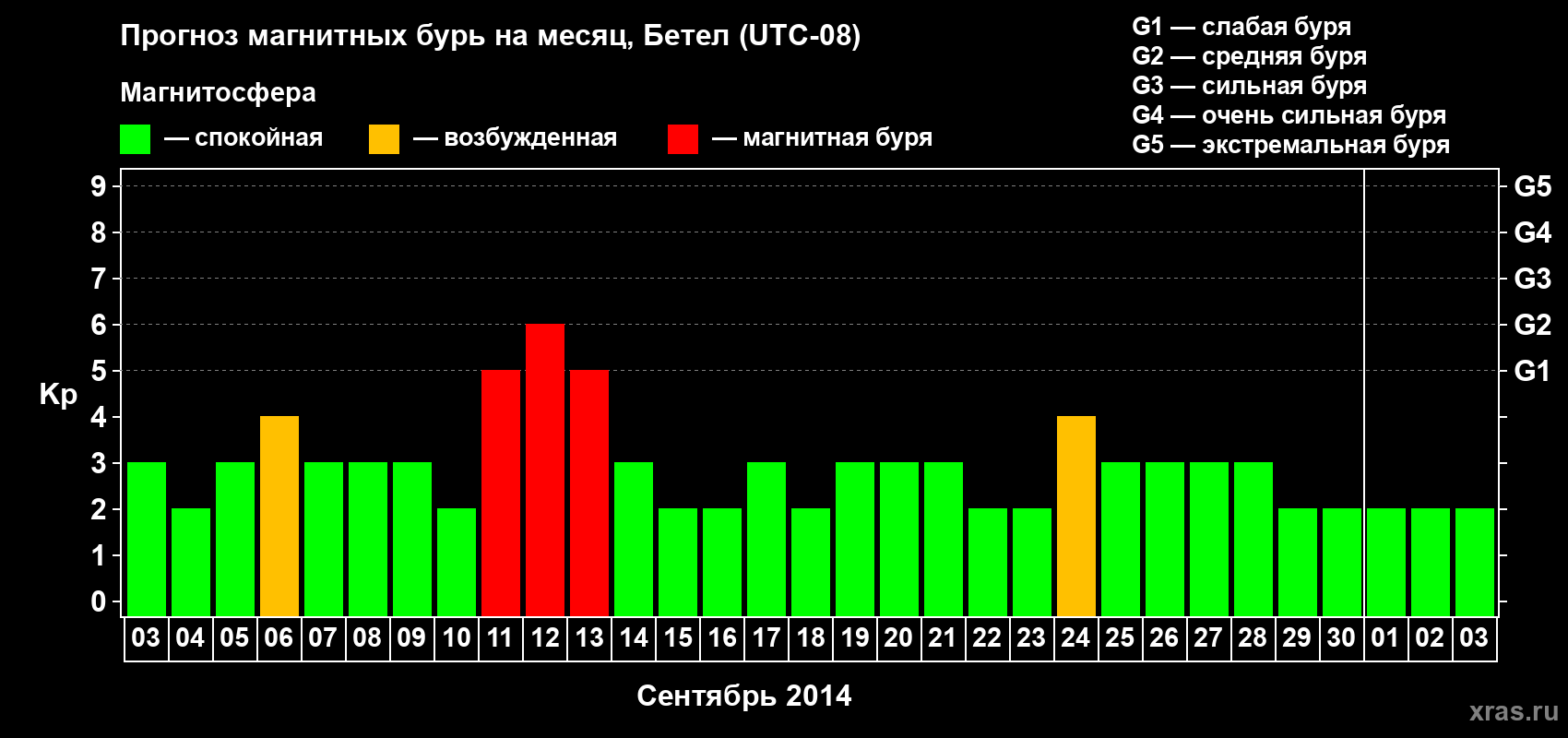 Прогноз максимального суточного геомагнитного индекса&nbsp;Kp на <b>1 месяц</b> (31 день) <b>с 03 сентября по 03 октября 2014 г</b>