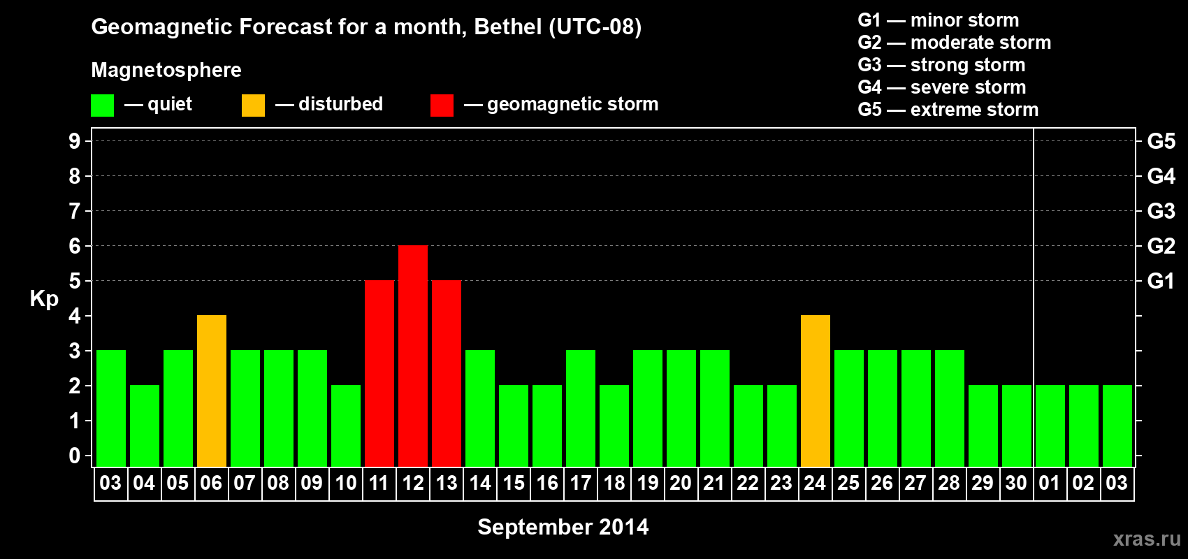 Forecast of the daily maximal value of geomagnetic index&nbsp;Kp for <b>1 month</b> (31 days) <b>from Sep 03, 2014 to Oct 03, 2014</b>