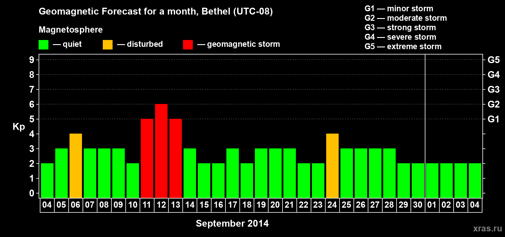 Forecast of the daily maximal value of geomagnetic index&nbsp;Kp for <b>1 month</b> (31 days) <b>from Sep 04, 2014 to Oct 04, 2014</b>