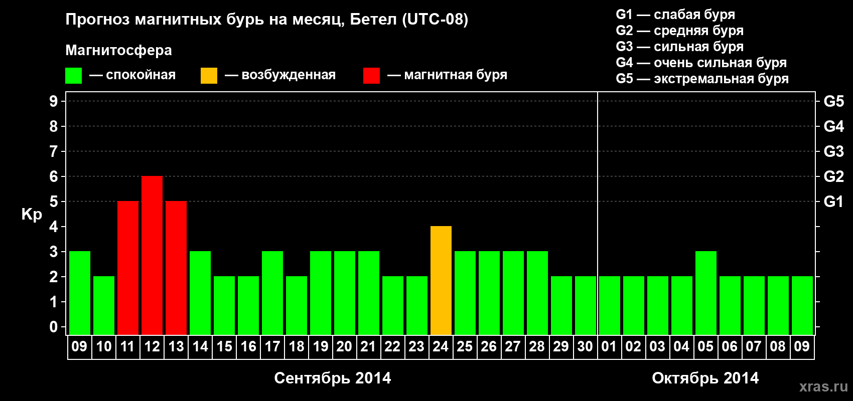 Прогноз максимального суточного геомагнитного индекса&nbsp;Kp на <b>1 месяц</b> (31 день) <b>с 09 сентября по 09 октября 2014 г</b>