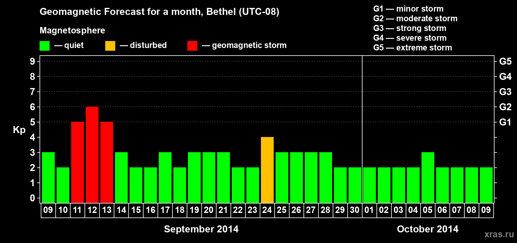 Forecast of the daily maximal value of geomagnetic index&nbsp;Kp for <b>1 month</b> (31 days) <b>from Sep 09, 2014 to Oct 09, 2014</b>