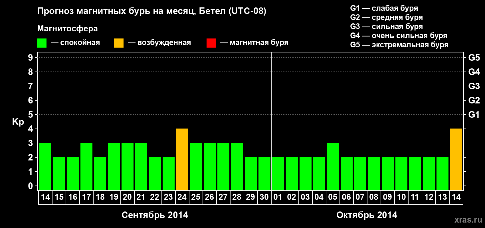 Прогноз максимального суточного геомагнитного индекса&nbsp;Kp на <b>1 месяц</b> (31 день) <b>с 14 сентября по 14 октября 2014 г</b>