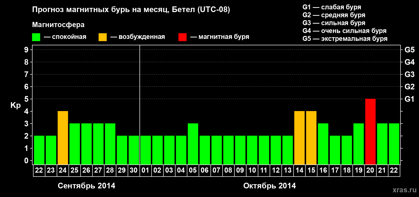 Прогноз максимального суточного геомагнитного индекса&nbsp;Kp на <b>1 месяц</b> (31 день) <b>с 22 сентября по 22 октября 2014 г</b>