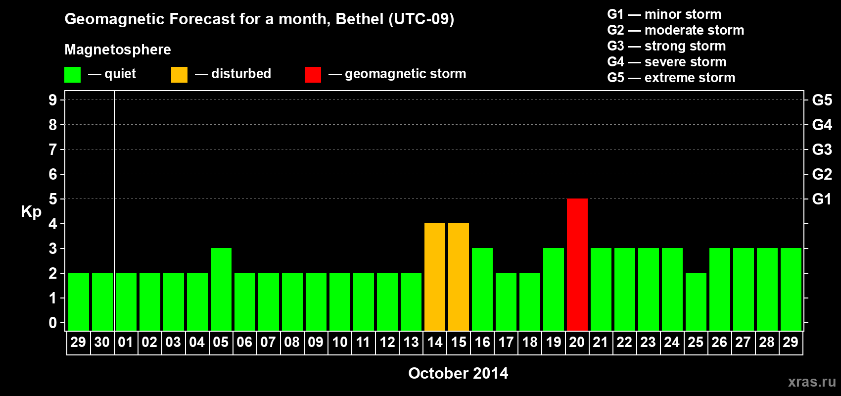Forecast of the daily maximal value of geomagnetic index&nbsp;Kp for <b>1 month</b> (31 days) <b>from Sep 29, 2014 to Oct 29, 2014</b>