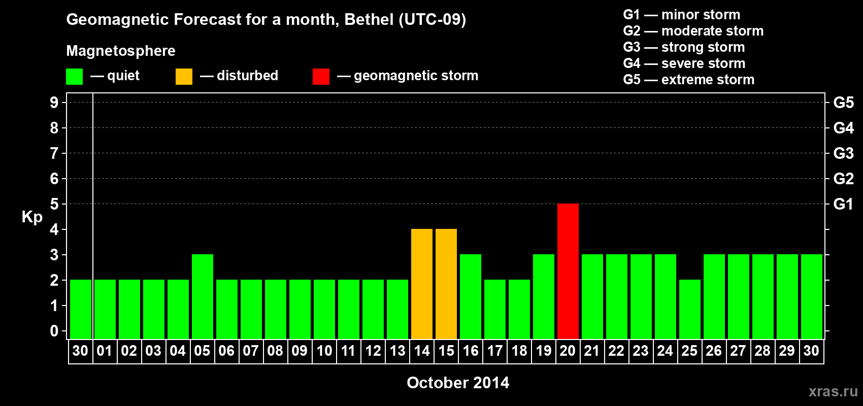 Forecast of the daily maximal value of geomagnetic index&nbsp;Kp for <b>1 month</b> (31 days) <b>from Sep 30, 2014 to Oct 30, 2014</b>