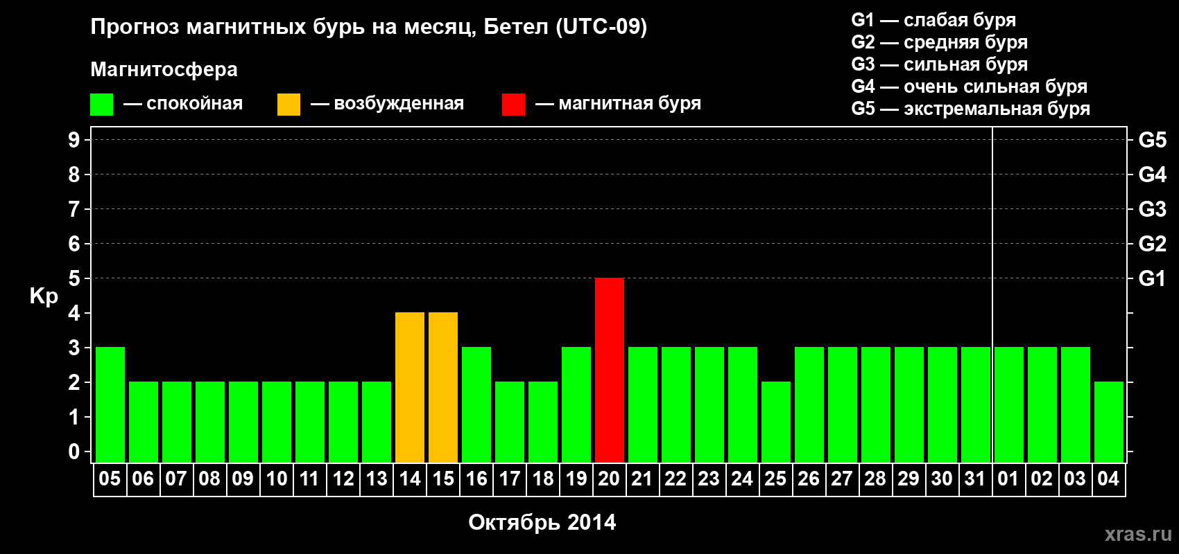 Прогноз максимального суточного геомагнитного индекса&nbsp;Kp на <b>1 месяц</b> (31 день) <b>с 05 октября по 04 ноября 2014 г</b>