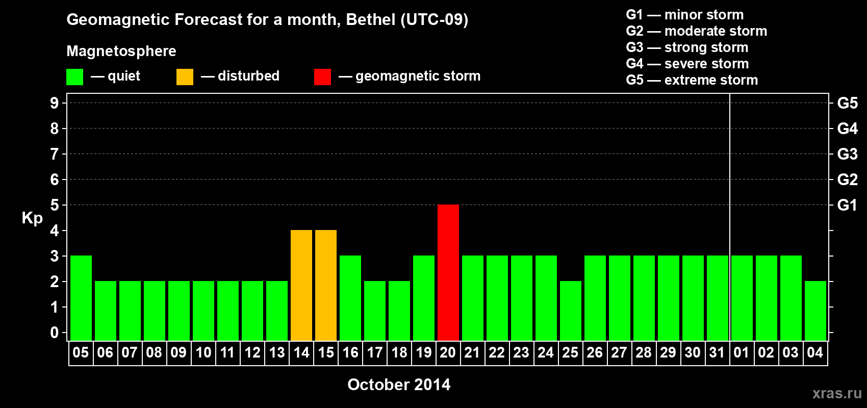 Forecast of the daily maximal value of geomagnetic index&nbsp;Kp for <b>1 month</b> (31 days) <b>from Oct 05, 2014 to Nov 04, 2014</b>