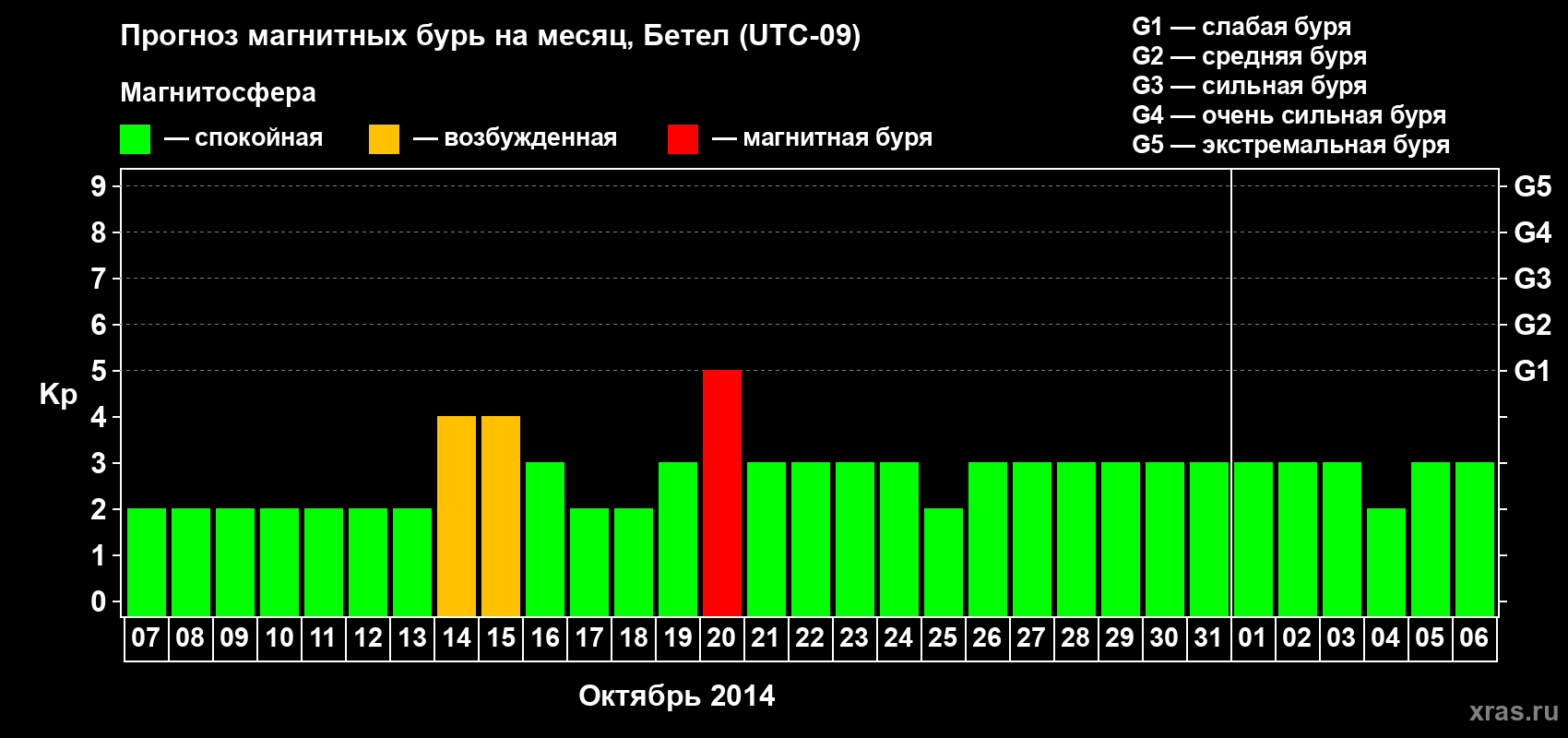 Прогноз максимального суточного геомагнитного индекса&nbsp;Kp на <b>1 месяц</b> (31 день) <b>с 07 октября по 06 ноября 2014 г</b>
